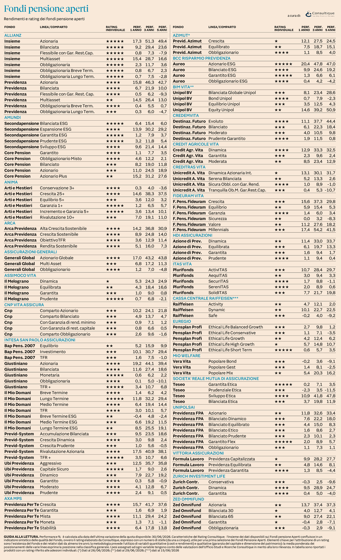 Plus 24 |   Fondi Pensione Aperti - rendimenti e rating al 29 giugno 2026