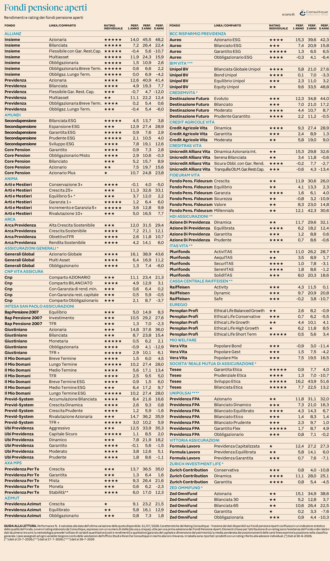 Plus 24 |   Fondi Pensione Aperti - rendimenti e rating al 31 luglio 2026