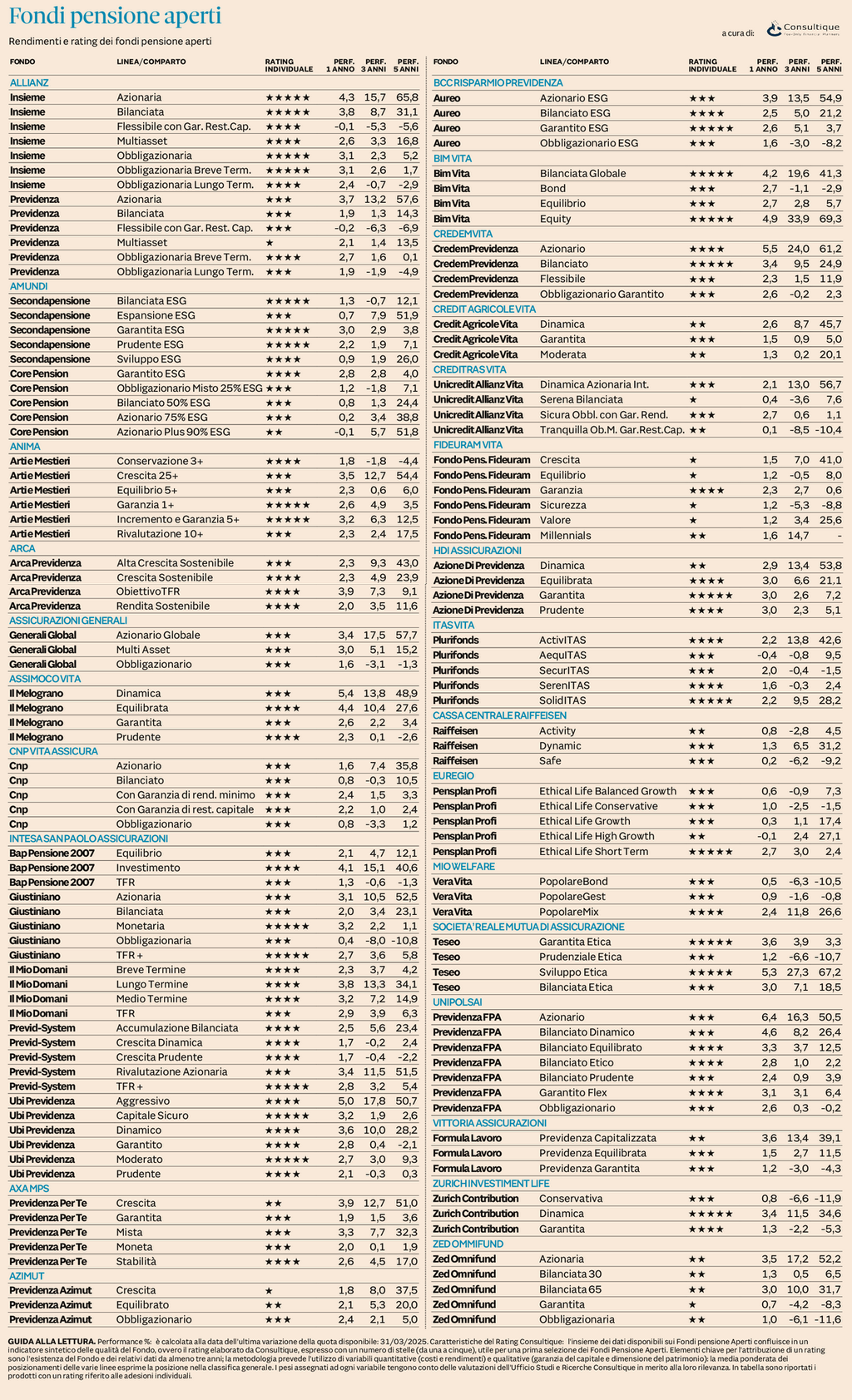 Plus 24 |  Fondi Pensione Aperti - rendimenti e rating al 31 marzo 2025