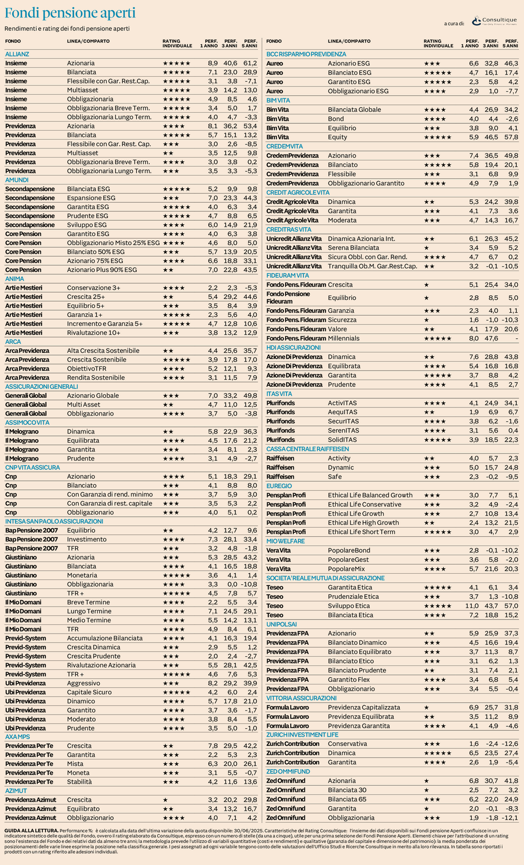 Plus 24 |  Fondi Pensione Aperti - rendimenti e rating al 30 giugno 2025