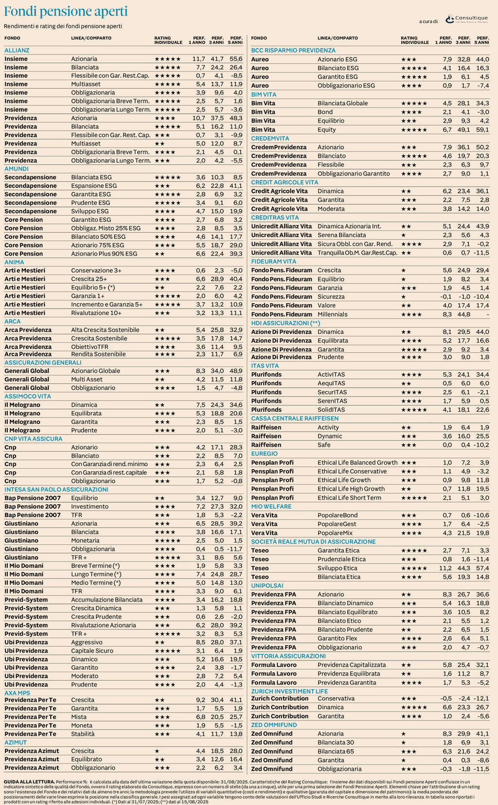 Plus 24 |  Fondi Pensione Aperti - rendimenti e rating al 31 agosto 2025