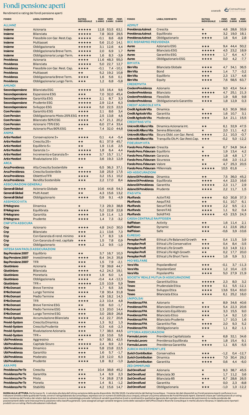 Plus 24 |  Fondi Pensione Aperti - rendimenti e rating al 30 settembre 2025