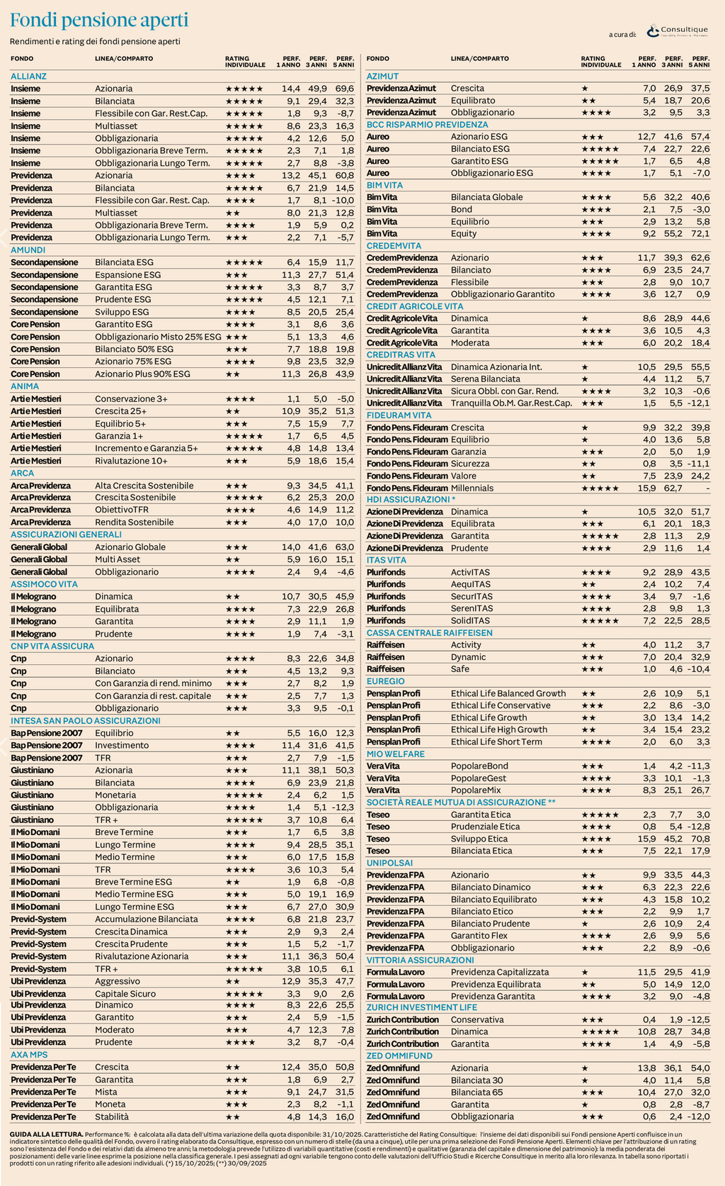 Plus 24 |  Fondi Pensione Aperti - rendimenti e rating al 31 ottobre 2025