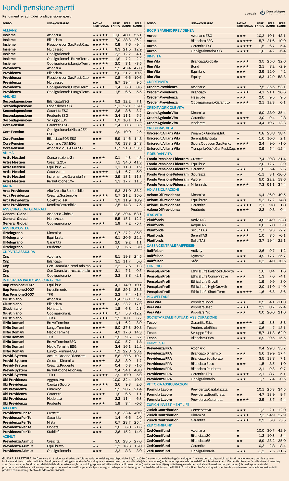 Plus 24 |  Fondi Pensione Aperti - rendimenti e rating al 31 gennaio 2026