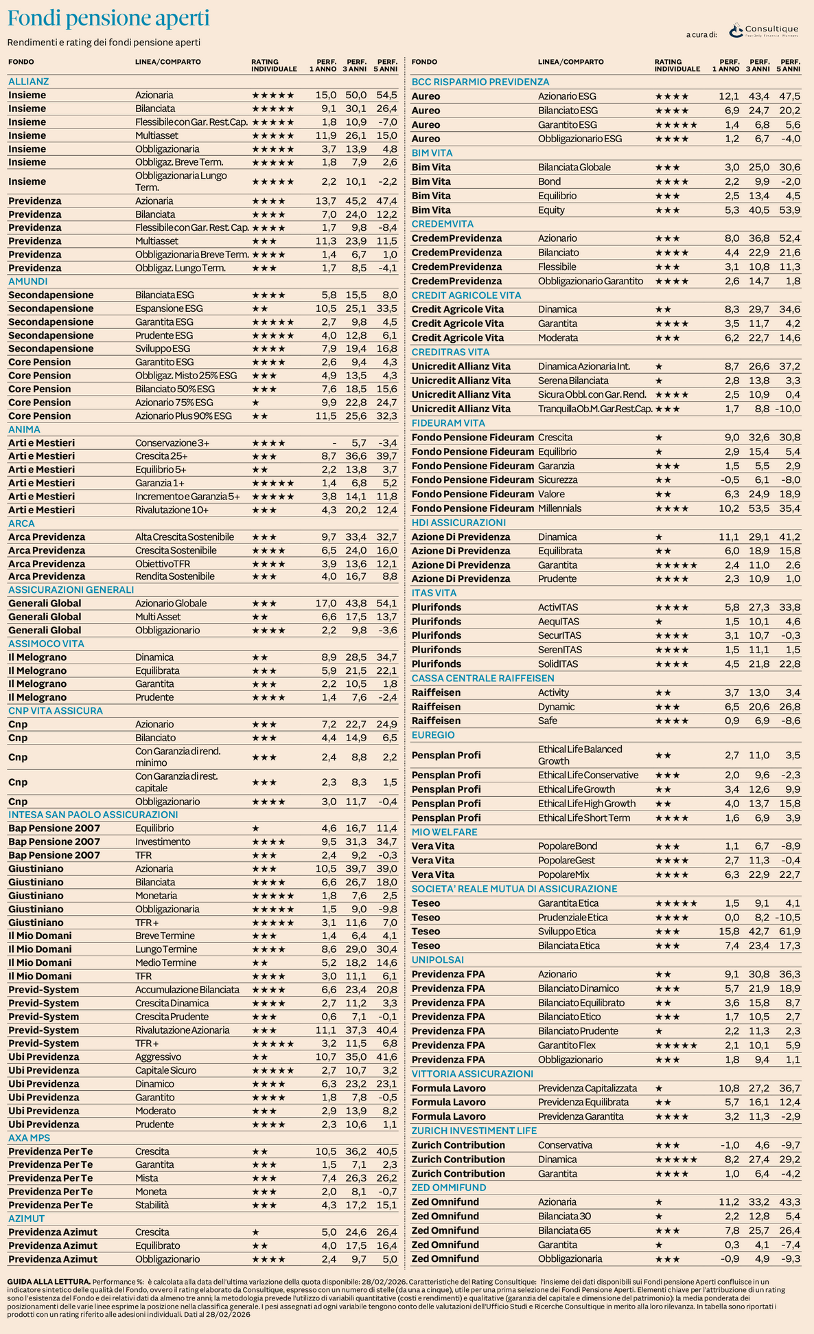 Plus 24 |  Fondi Pensione Aperti - rendimenti e rating al 28 febbraio 2026