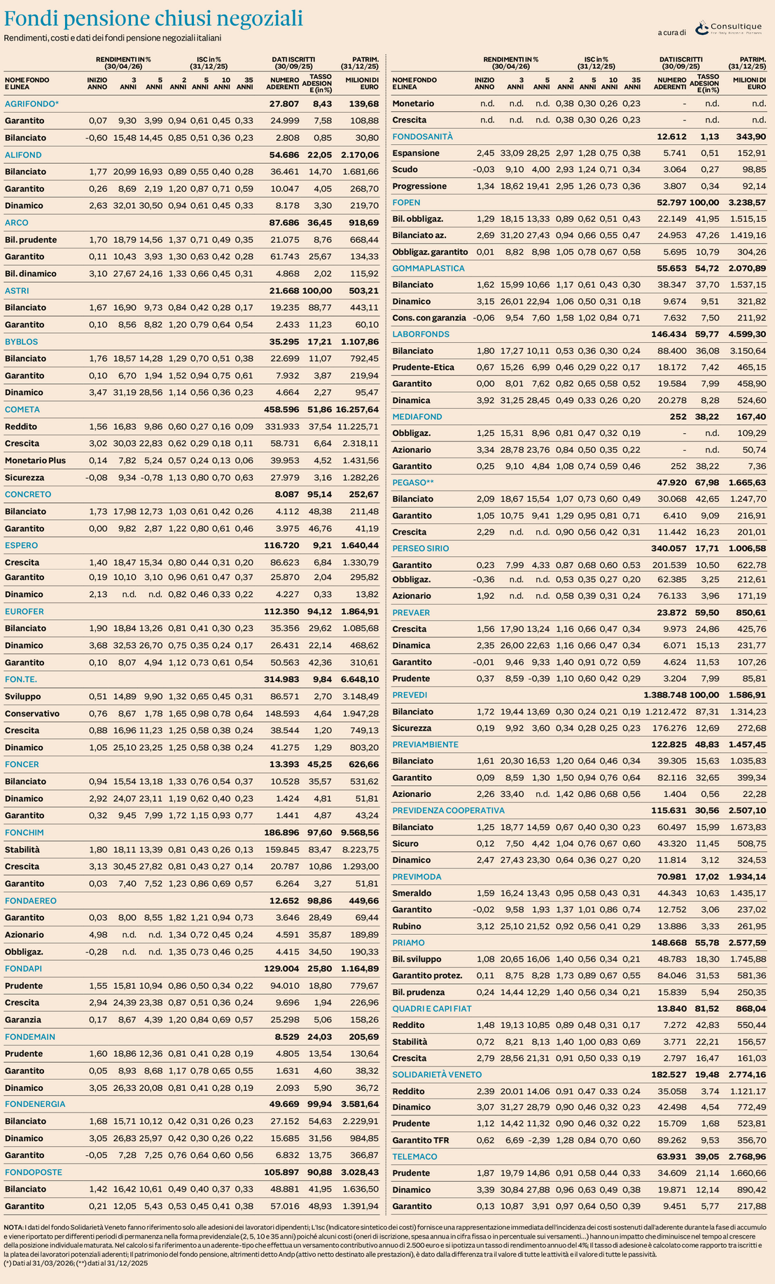 Plus 24 |   Fondi Pensione Negoziali - rendimenti, costi e dati a marzo 2026