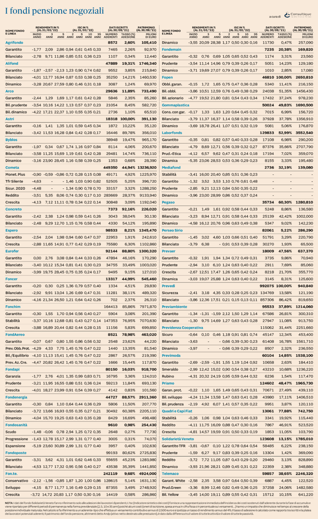 Plus24 | Analisi Fondi Pensione Negoziali al 31 marzo 2022