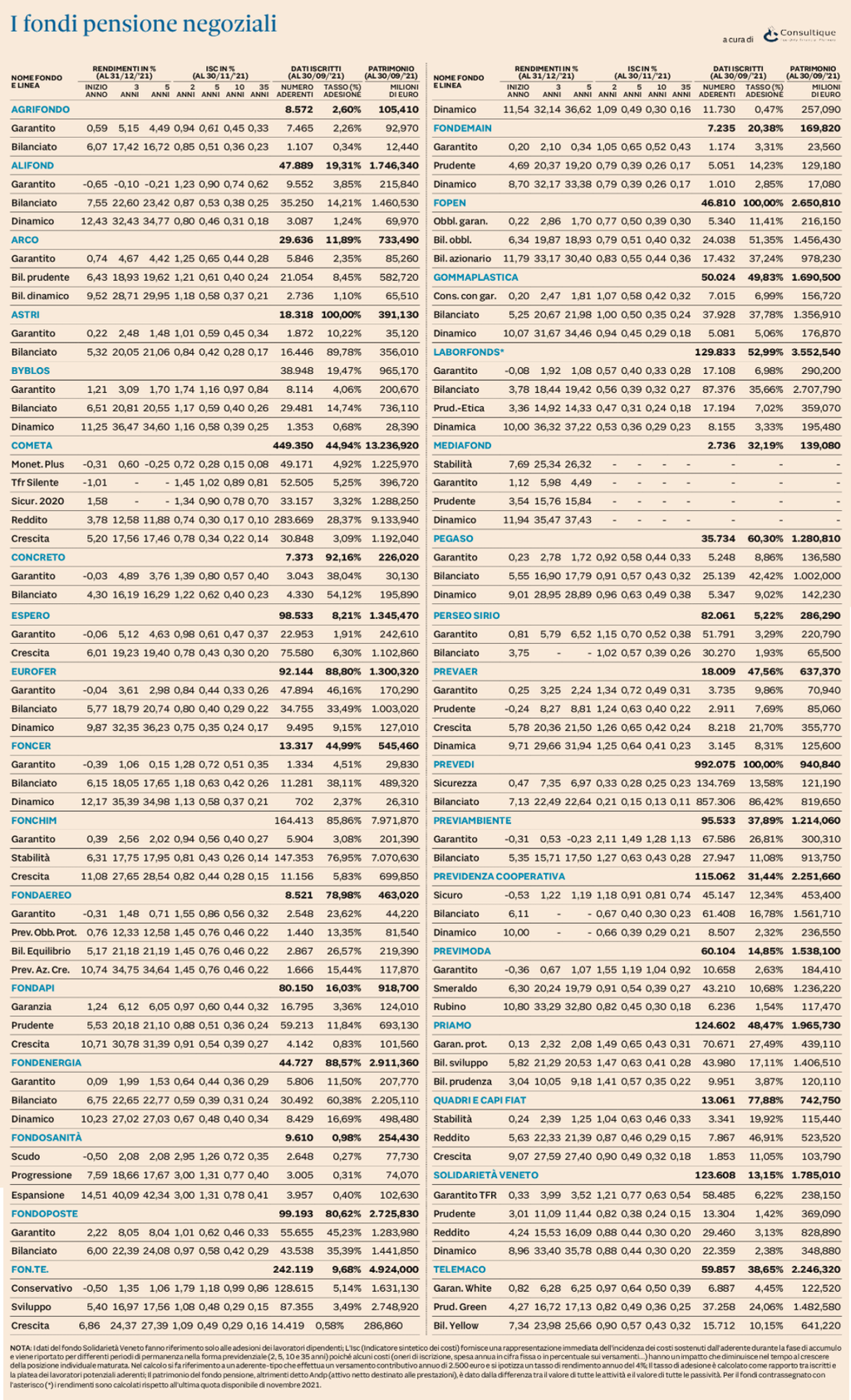 Analisi  Fondi Pensione Negoziali di Consultique al 30 novembre