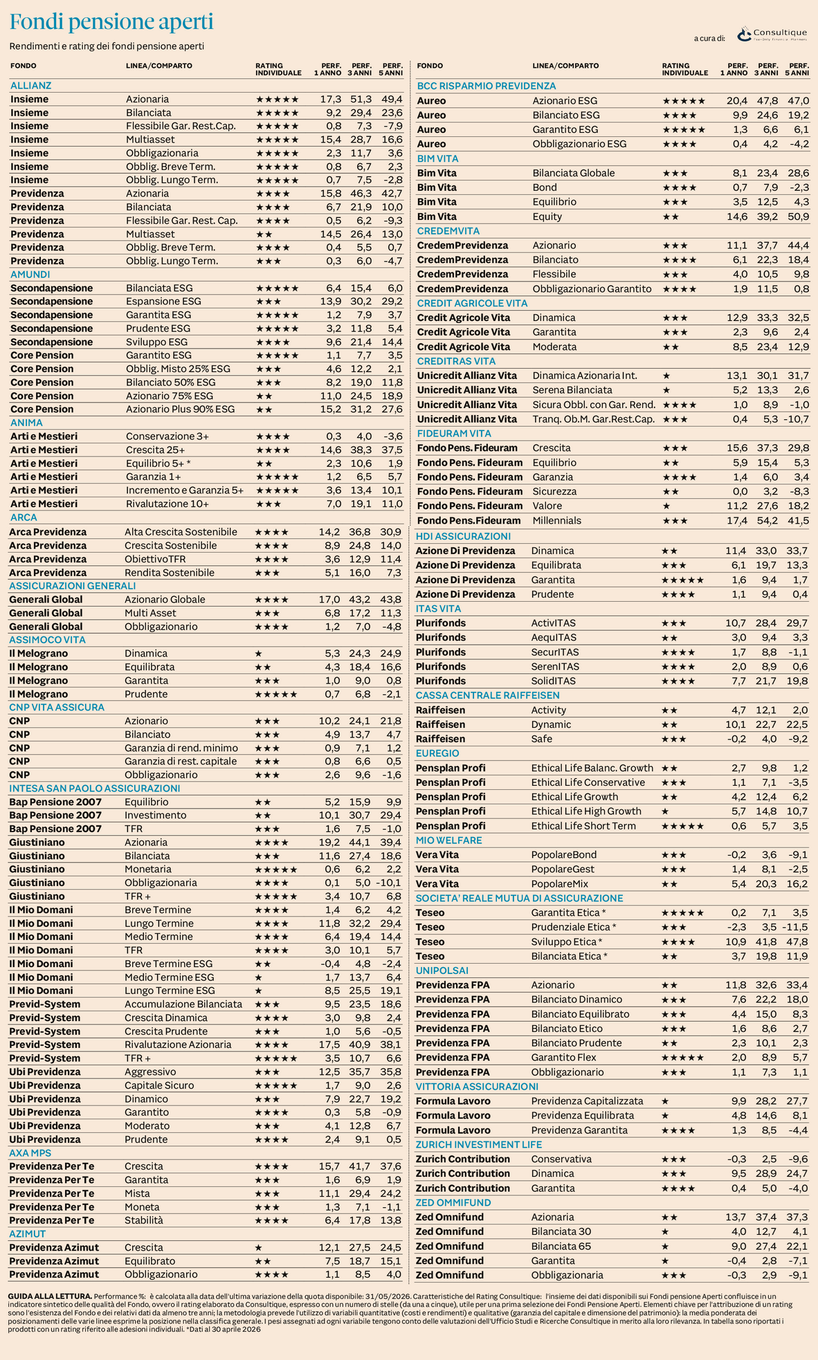 Plus 24 |   Fondi Pensione Aperti - rendimenti e rating al 31 maggio 2026