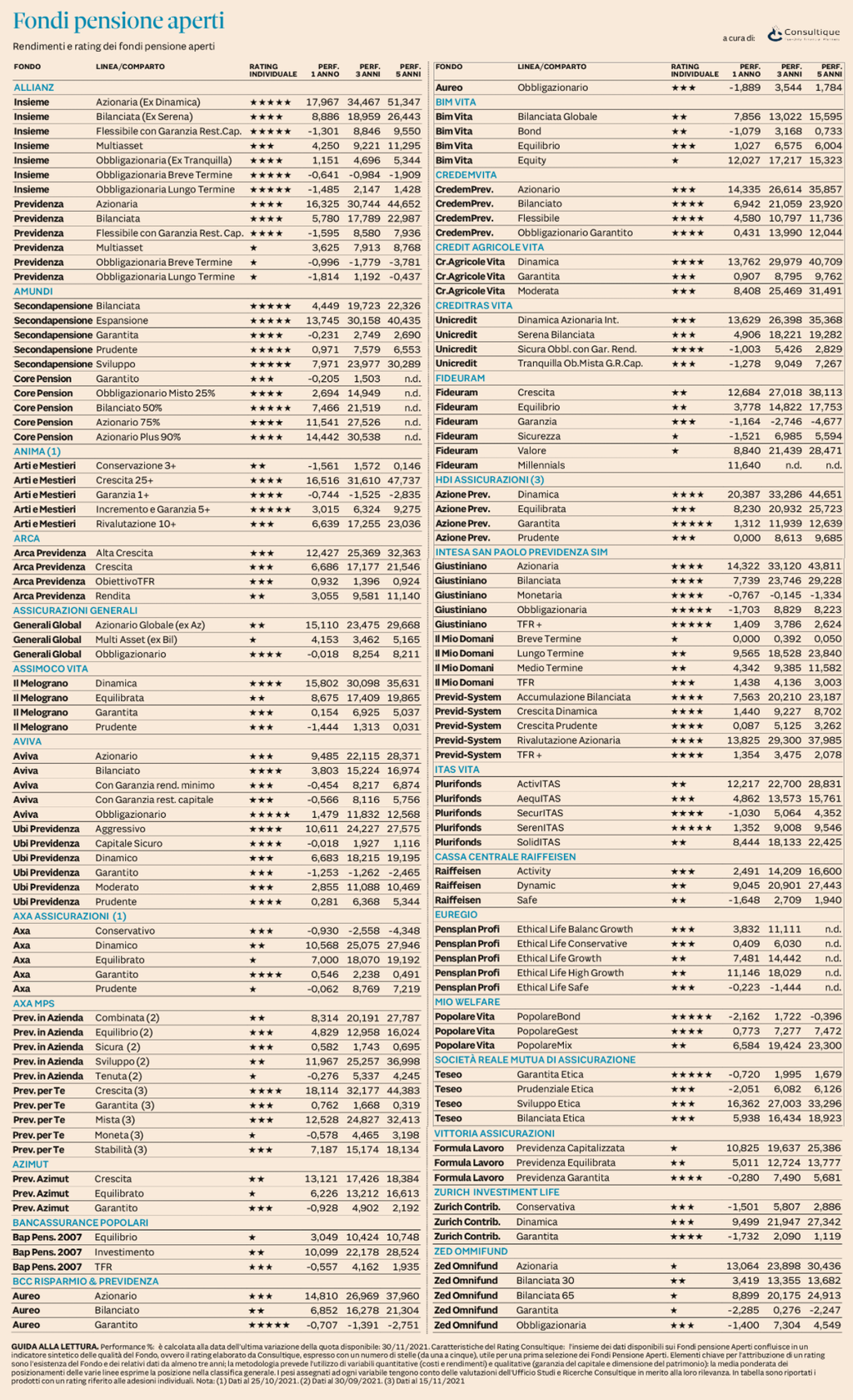 Rating Fondi Pensione Aperti di Consultique al 30 novembre