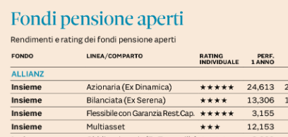 FONDI PENSIONE APERTI: SU PLUS24 IL RATING AL 31 MAGGIO 2021