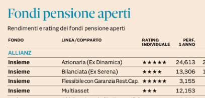  FONDI PENSIONE APERTI: SU PLUS24 IL RATING AL 31 MAGGIO 2021