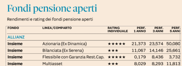 FONDI PENSIONE APERTI: SU PLUS24 IL RATING AL 30 SETTEMBRE 2021
