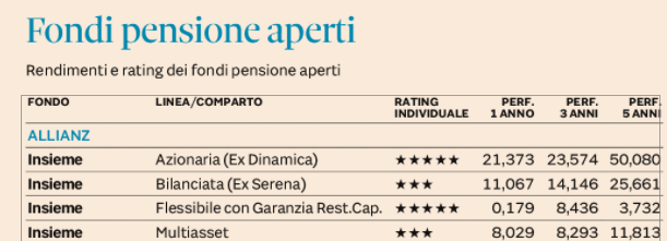  FONDI PENSIONE APERTI: SU PLUS24 IL RATING AL 30 SETTEMBRE 2021