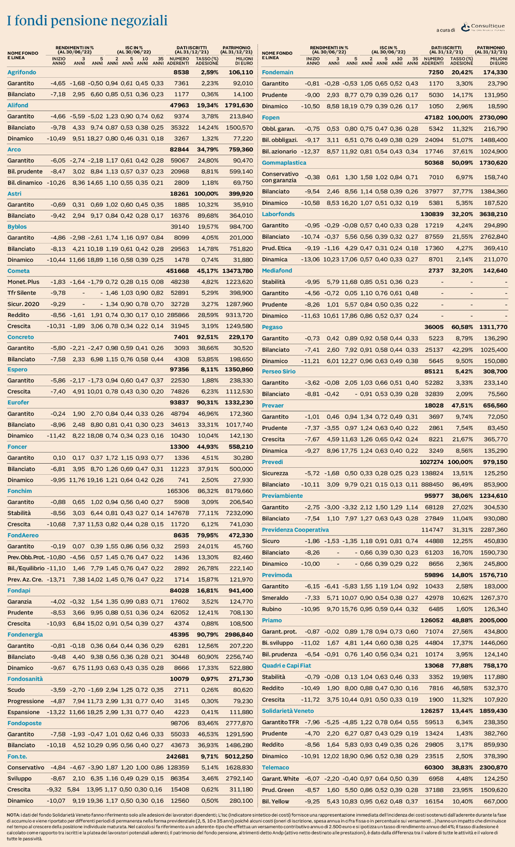 Plus24 | Analisi Fondi Pensione Negoziali al 30 giugno 2022