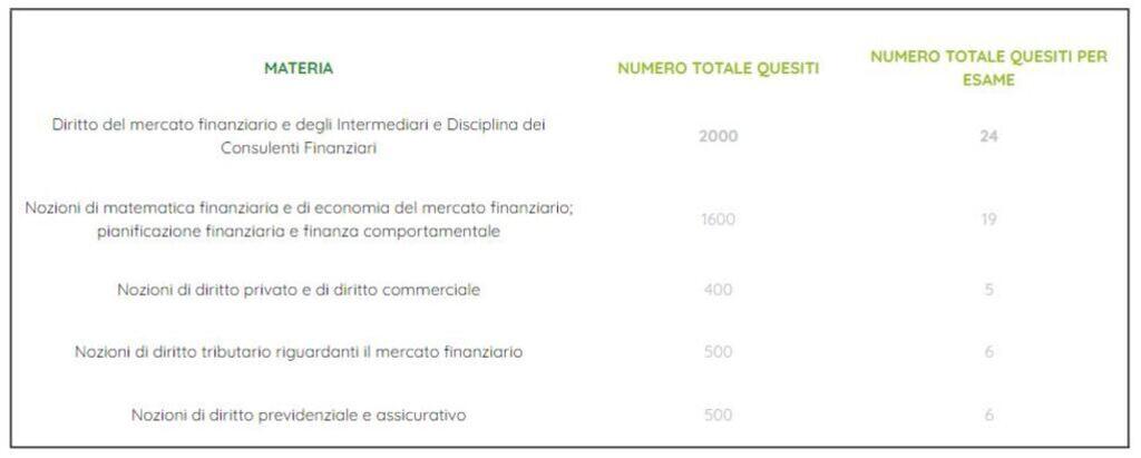 L'esame da consulente finanziario è difficile?