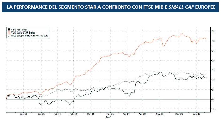 La sovraperformance delle small/mid cap è tornata sotto i riflettori, in Italia, grazie all’introduzione dei Pir