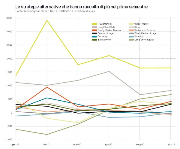 Multi strategy, gli alternativi preferiti in Europa