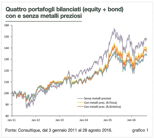 Metalli preziosi: il bene rifugio durante le fasi di volatilità