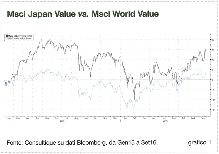 La reazione del mercato azionario giapponese alle decisioni della BoJ e al rafforzamento dello yen