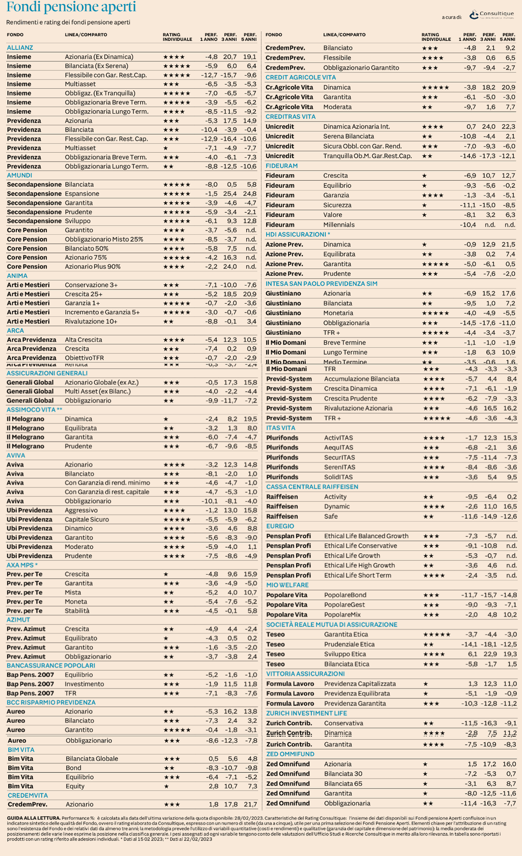 Plus24 | Fondi Pensione Aperti - rendimenti e rating al 28 febbraio 2023