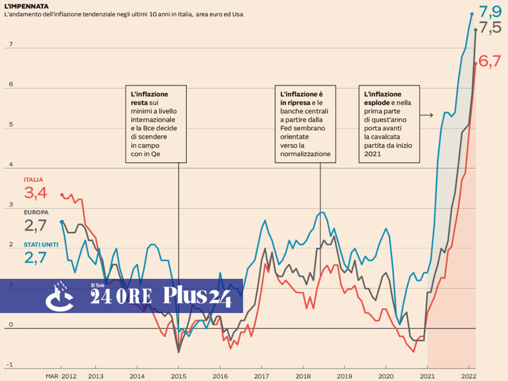 Plus24 | Liquidità - sfida impossibile contro il nemico inflazione