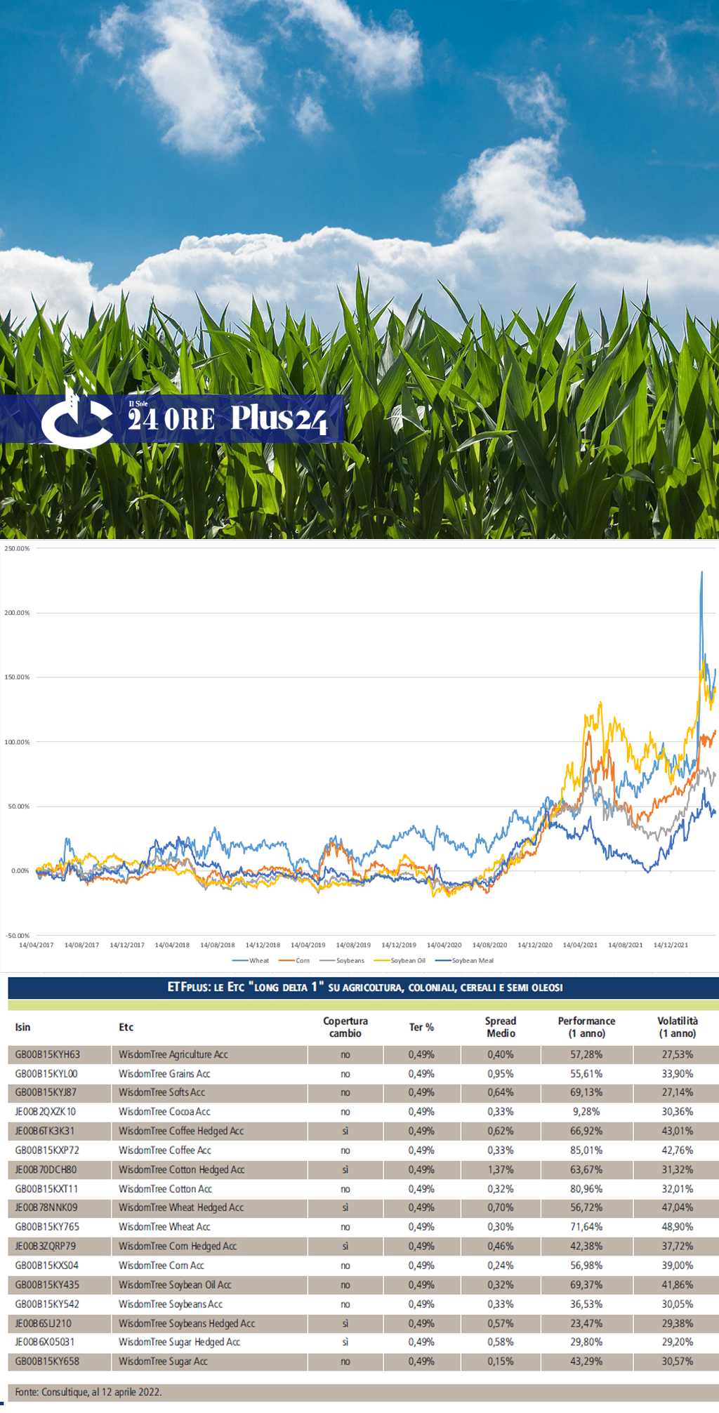 Mondoinvestor | Esporsi alle materie prime agricole per contrastare la crescita dell’inflazione