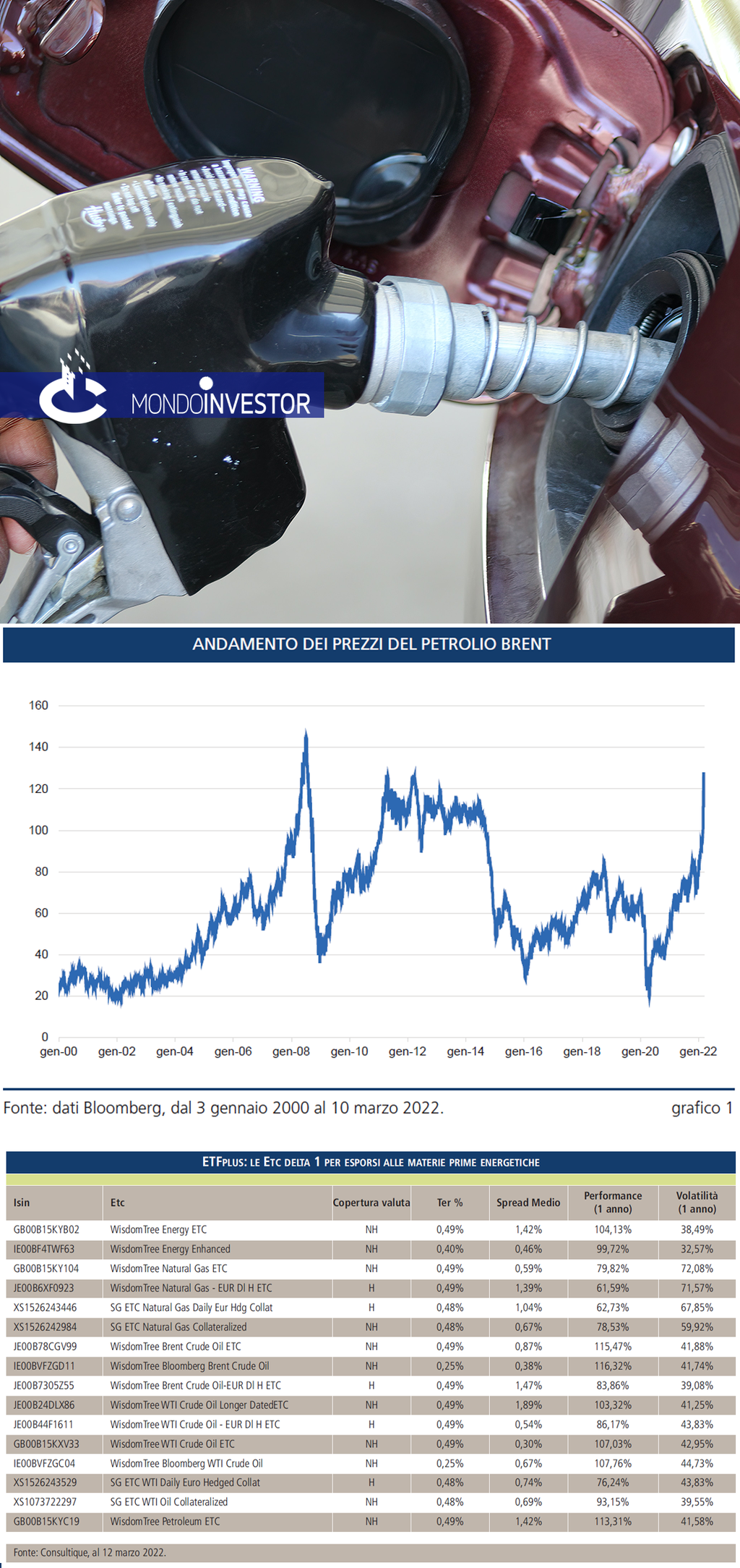 Mondoinvestor | Come esporsi all’aumento dei prezzi delle materie prime energetiche