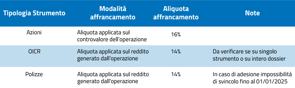 Come pagare meno tasse sugli investimenti: affrancamento fiscale 2023