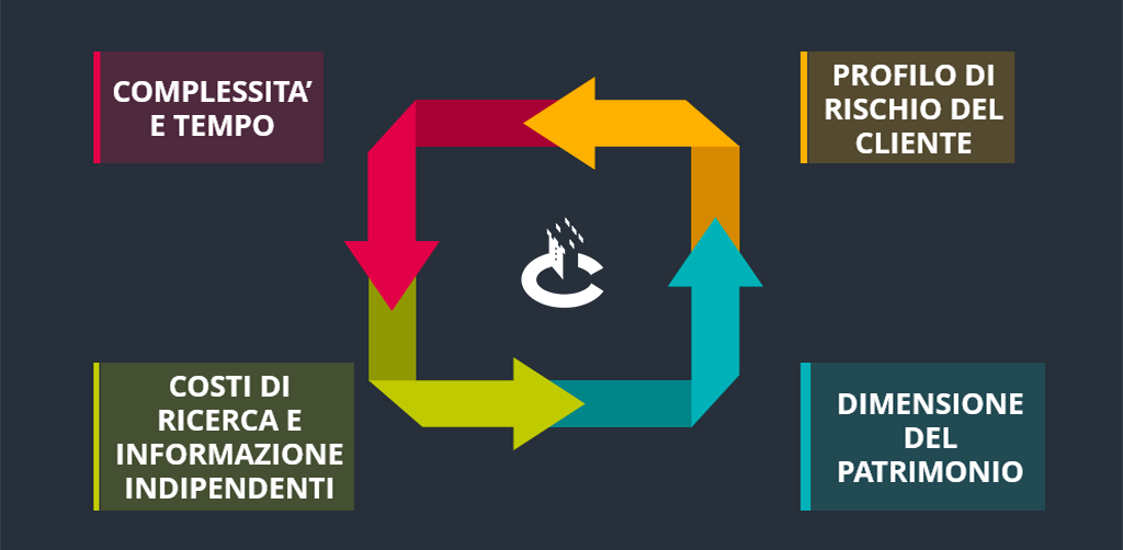 La parcella del consulente finanziario indipendente