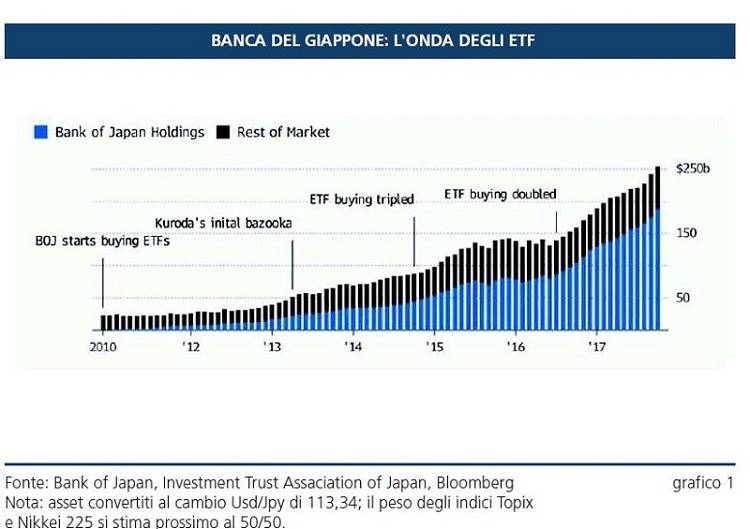 Proseguono gli acquisti di Etf nella politica   monetaria della Banca del Giappone