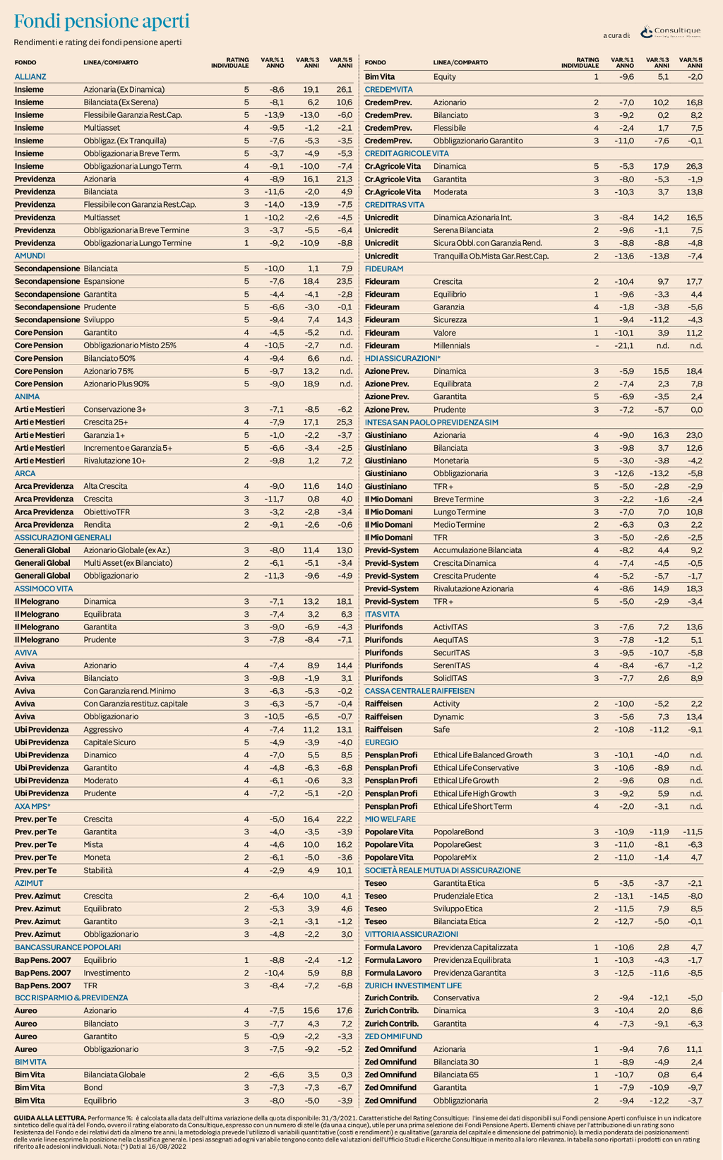 Plus24 | Rating e rendimenti Fondi Pensione Aperti al 31 agosto 2022