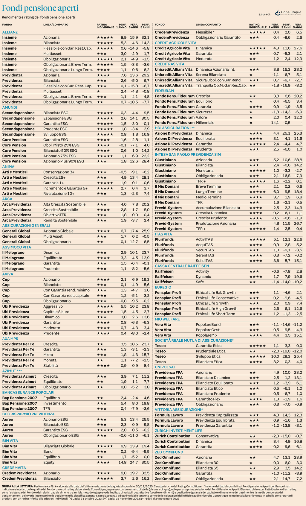 Plus24 | Fondi Pensione Aperti - rendimenti e rating al 30 novembre 2023