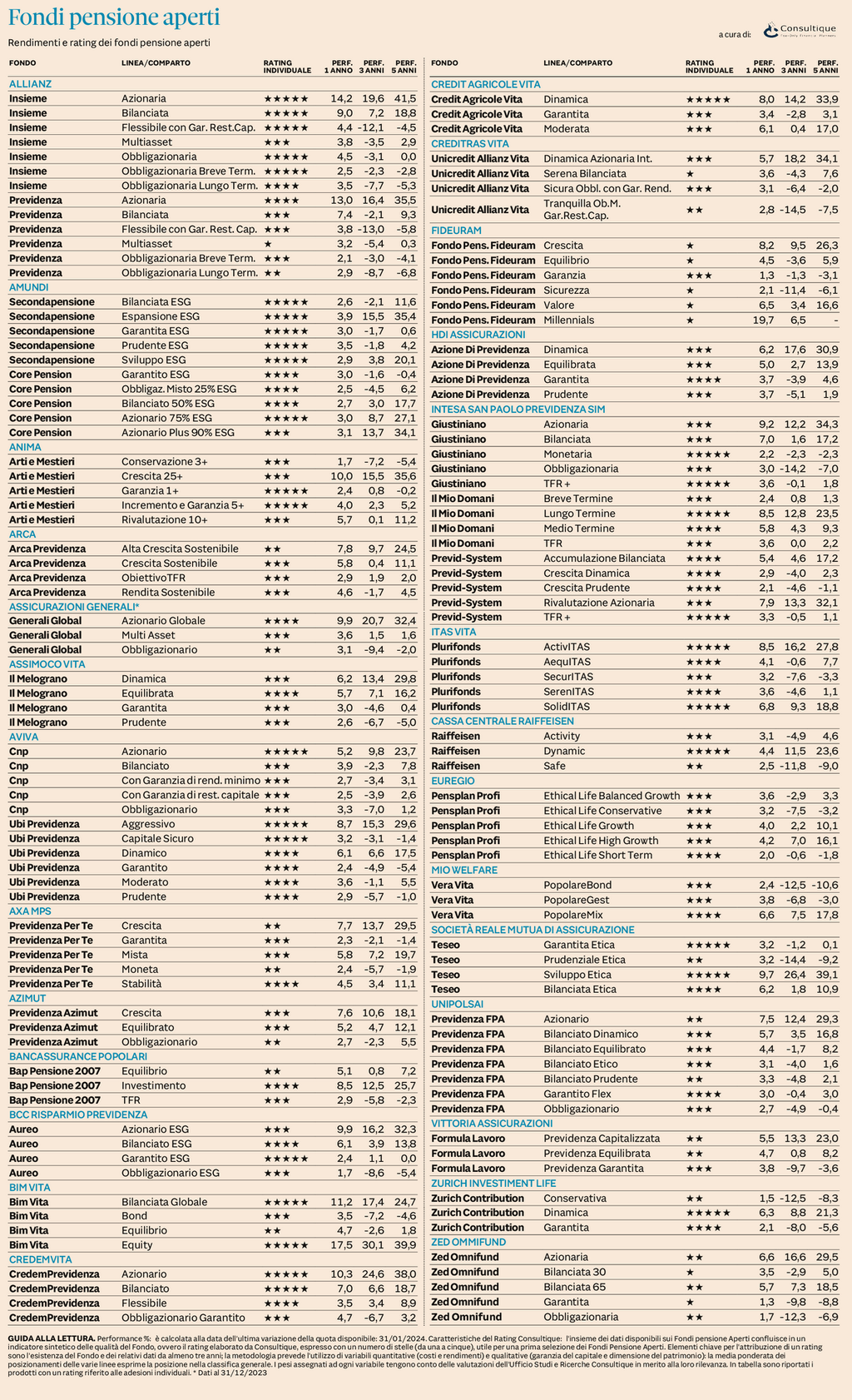 Plus24 | Fondi Pensione Aperti - rendimenti e rating al 31 gennaio 2024