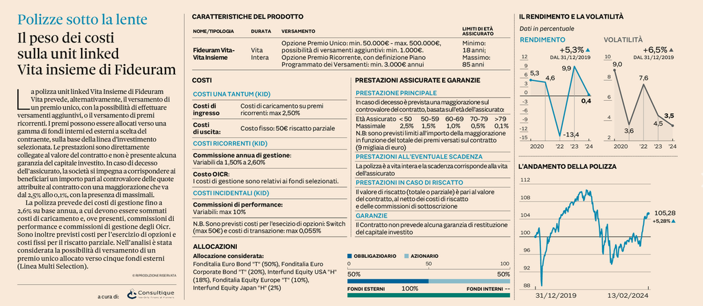 Plus24 | Il peso dei costi sulla unit linked Vita insieme di Fideuram