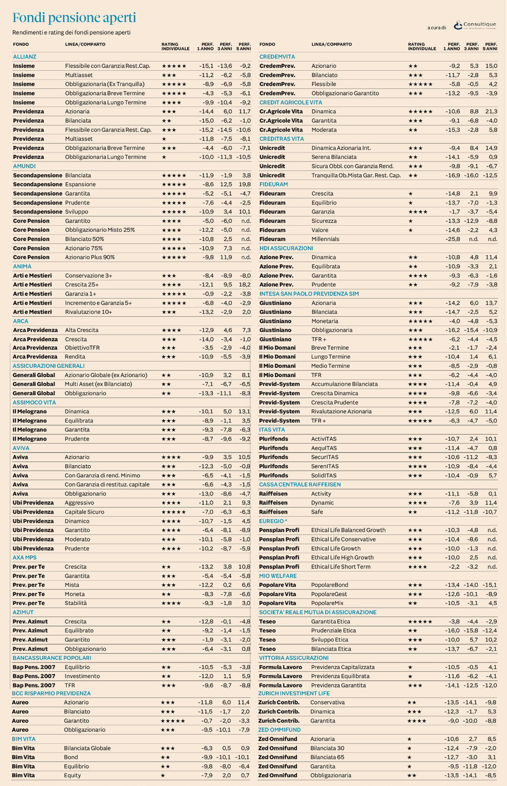 Plus24 | Fondi Pensione Aperti - rendimenti e rating al 31 dicembre 2022