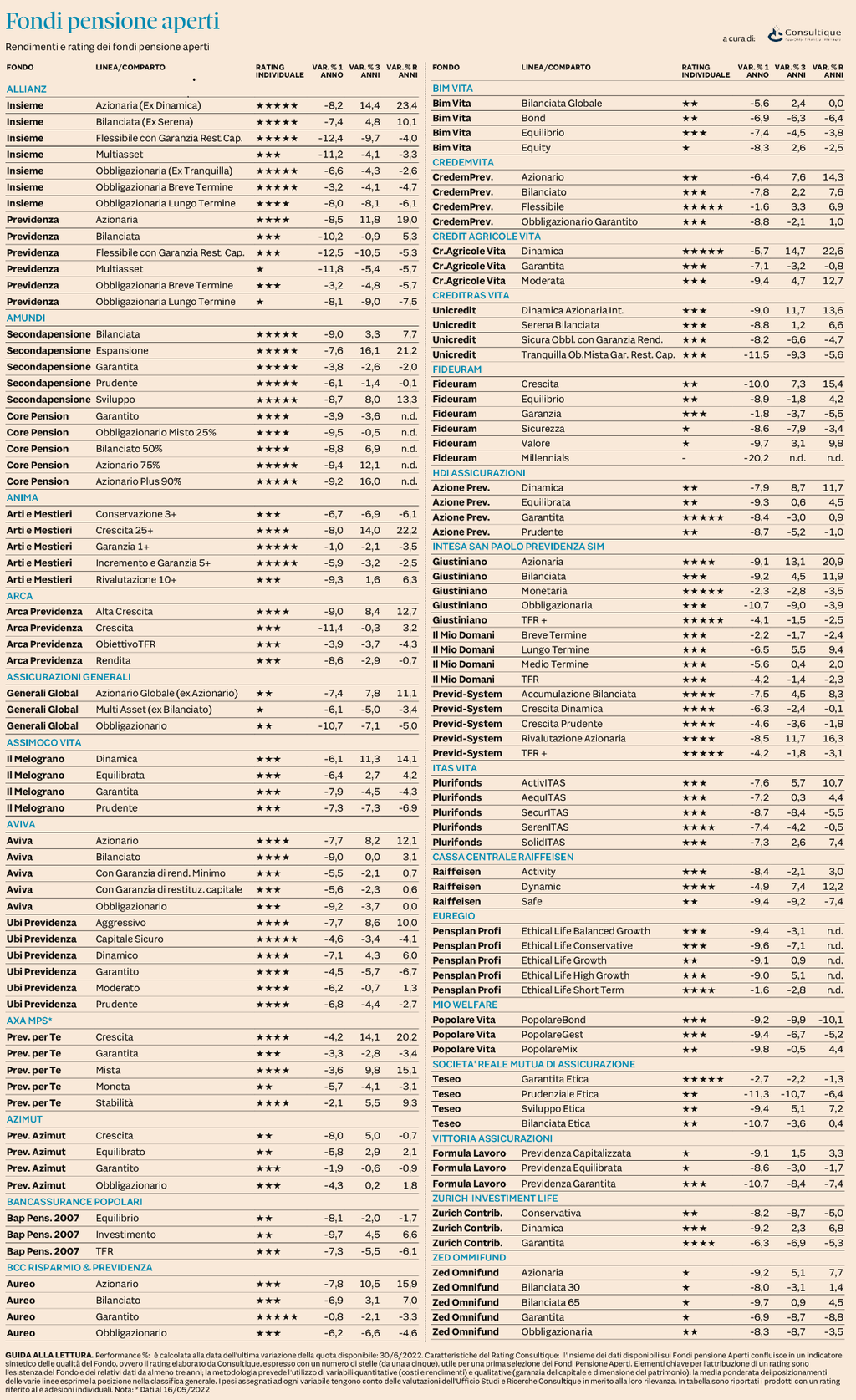 Plus24 | Rating Fondi Pensione Aperti al 30 giugno 2022