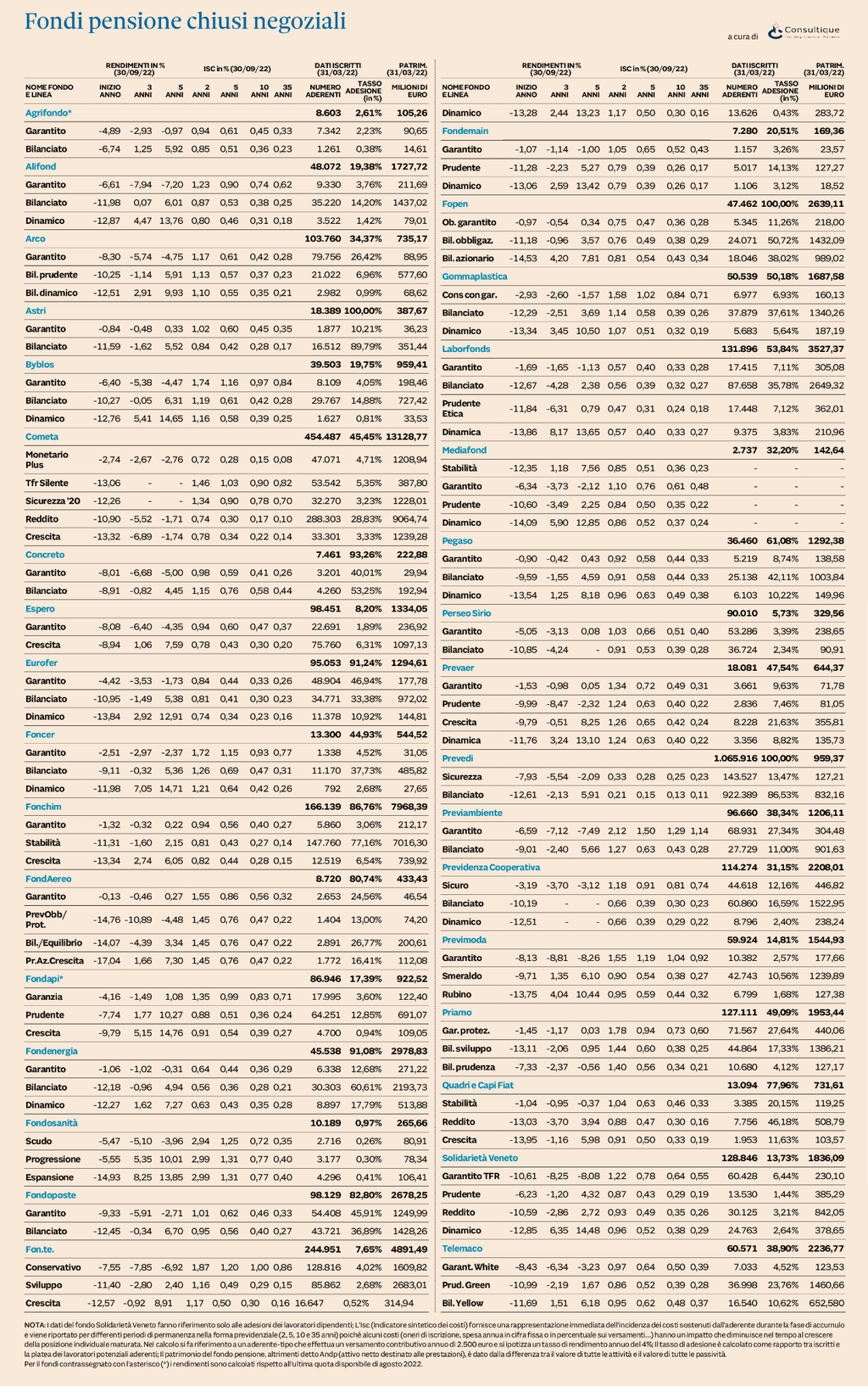 Plus24 | Analisi Fondi Pensione Chiusi Negoziali al 30 settembre 2022