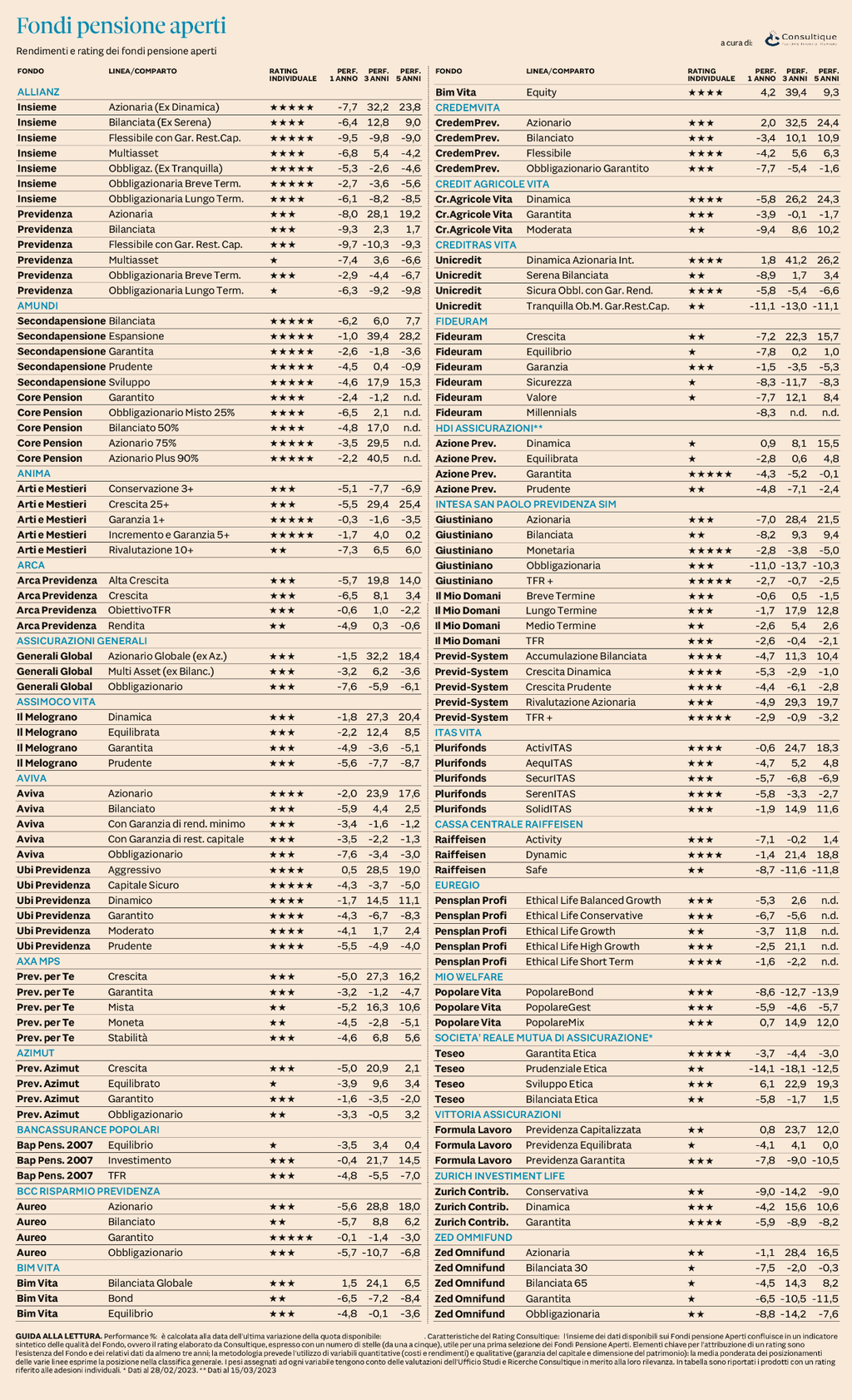 Plus24 | Fondi Pensione Aperti - rendimenti e rating al 15 marzo 2023