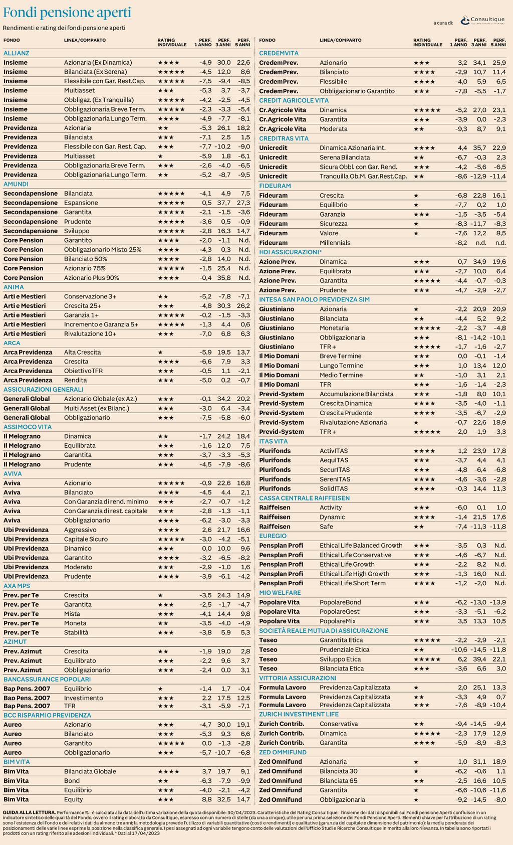 Plus24 | Fondi Pensione Aperti - rendimenti e rating al 17 aprile 2023