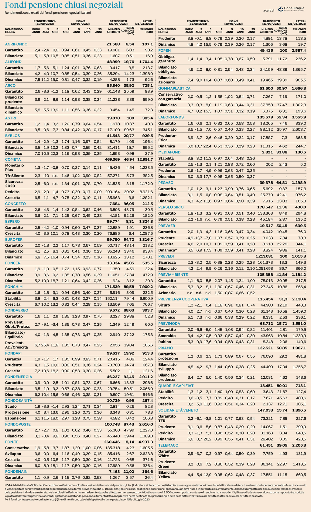  Fondi Pensione Negoziali - rendimenti e rating a luglio 2023