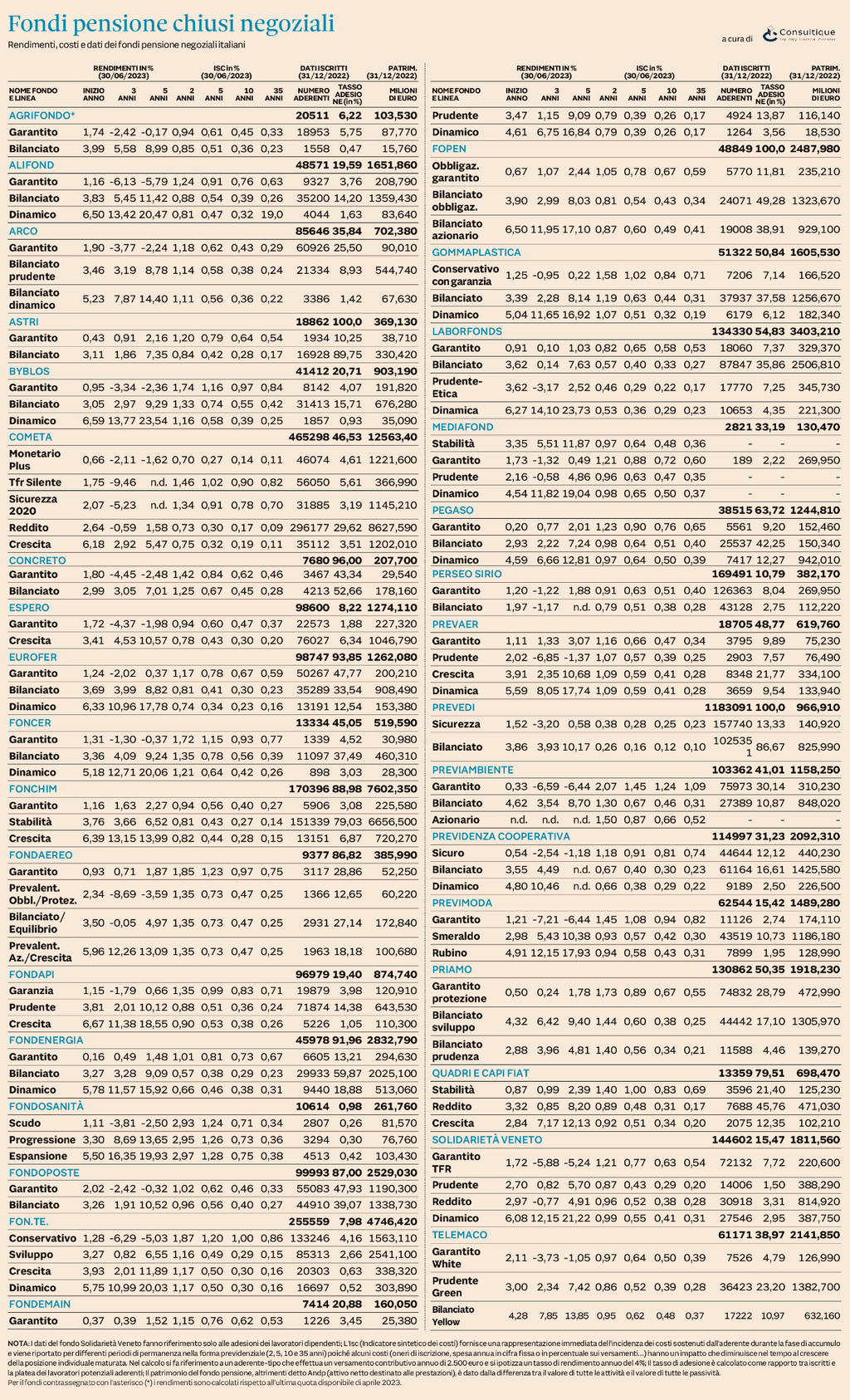 Plus24 | Fondi Pensione Negoziali - rendimenti e rating ad aprile 2023
