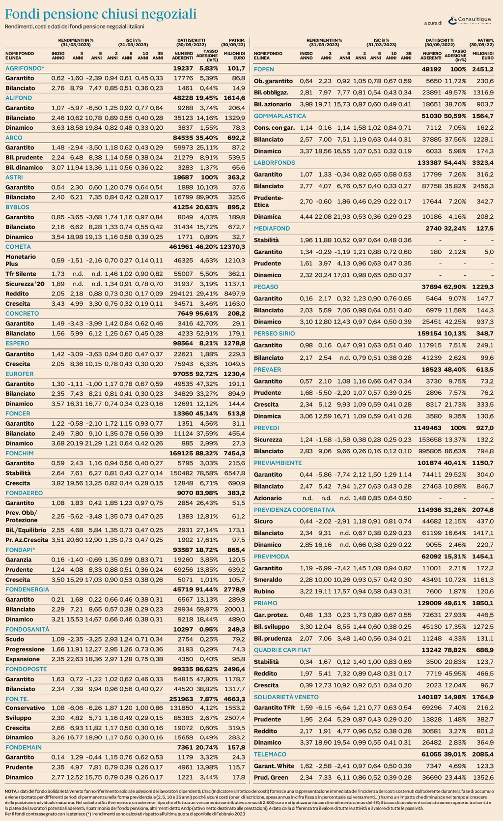 Plus24 | Fondi Pensione Negoziali - rendimenti e rating al 28 febbraio 2023