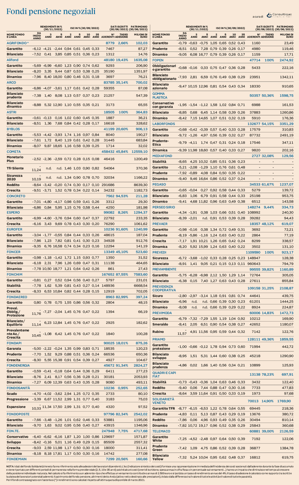 Fondi Pensione Chiusi Negoziali: rendimenti e incidenza al 30 novembre 2022