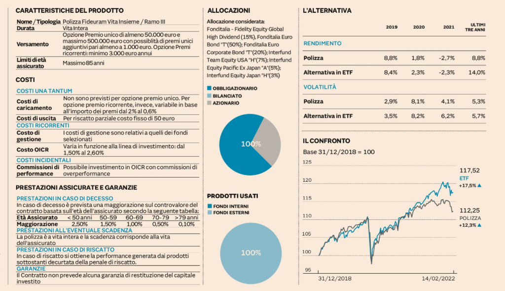 Plus24 | I costi appesantiscono il ritorno di Fideuram Vita insieme