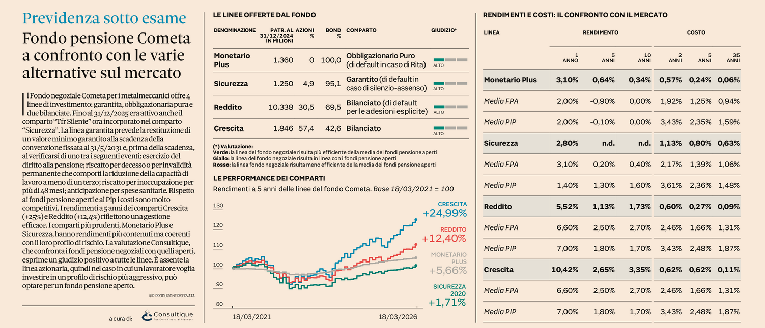 Plus 24 |  Fondo pensione Cometa a confronto con le varie alternative sul mercato