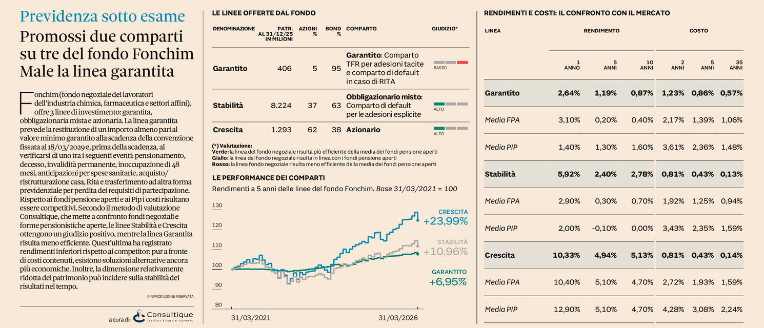 Plus 24 |  Promossi due comparti su tre del fondo Fonchim, male la linea garantita
