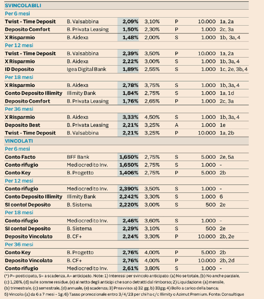 Plus24 | Liquidità nei conti deposito: tassi netti inferiori al 2,8 per cento anche per i conti vincolati