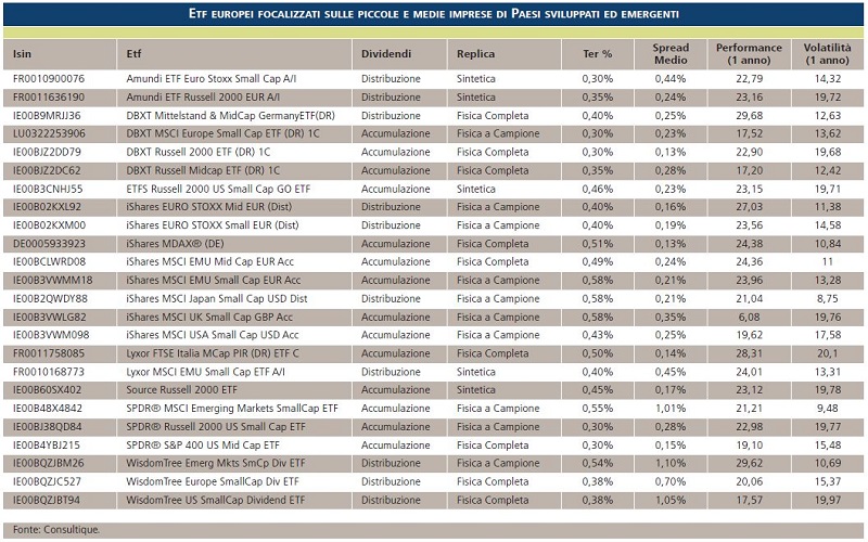 La sovraperformance delle small/mid cap è tornata sotto i riflettori, in Italia, grazie all’introduzione dei Pir