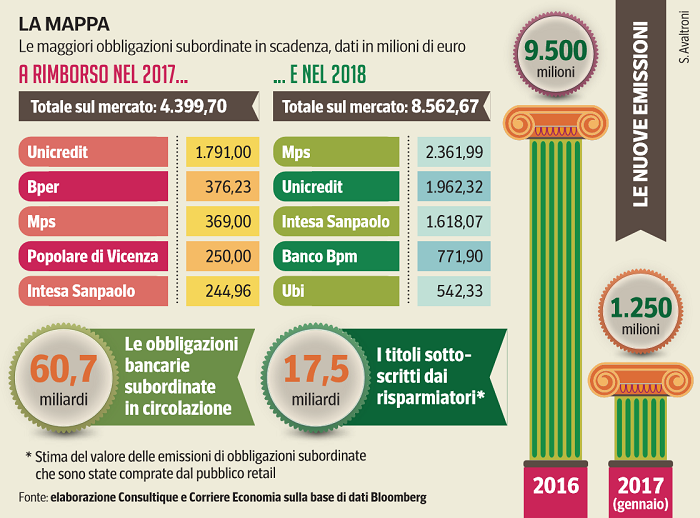 Subordinati | Meno rischi allo sportello 